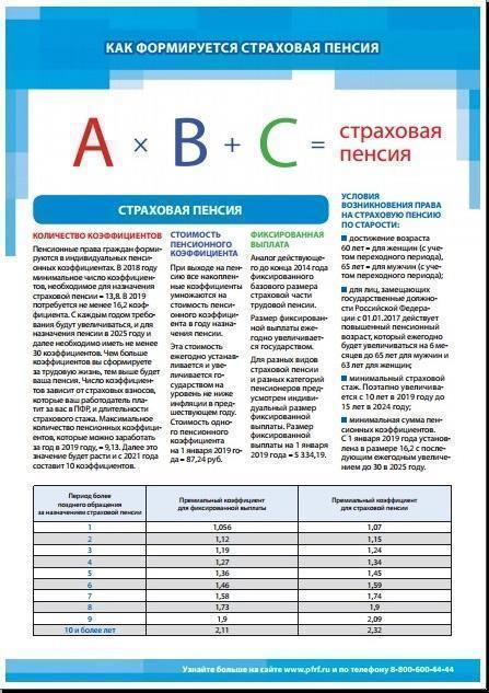 Как формируется страховая пенсия