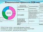 Решение Совета Шпаковского муниципального района Ставропольского края от 13.12.2019 года №239 "О бюджете Шпаковского муниципального района Ставропольского края на 2020 год и плановый период 2021 и 2022 годов"