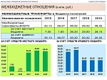 Решение о бюджете от 16.12.2016 № 456 "О бюджете на 2017 год"