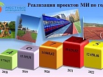 Решение Думы Шпаковского муниципального округа Ставропольского края от 07 декабря 2021 года №286 «О бюджете Шпаковского муниципального округа Ставропольского края на 2022 год и плановый период 2023 и 2024 годов»