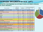 Бюджет Шпаковского муниципального района на 2016 