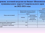 Решение Думы Шпаковского муниципального округа Ставропольского края от 07 декабря 2021 года №286 «О бюджете Шпаковского муниципального округа Ставропольского края на 2022 год и плановый период 2023 и 2024 годов»
