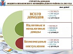 Исполнение бюджета за 2015 год