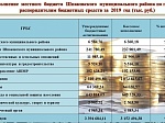 Исполнение бюджета Шпаковского муниципального района Ставропольского края за 2019 год