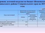 О бюджете Шпаковского муниципального округа Ставропольского края на 2021 год и плановый период 2022 и 2023 годов