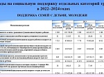 Решение Думы Шпаковского муниципального округа Ставропольского края от 07 декабря 2021 года №286 «О бюджете Шпаковского муниципального округа Ставропольского края на 2022 год и плановый период 2023 и 2024 годов»