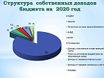 Решение Совета Шпаковского муниципального района Ставропольского края от 13.12.2019 года №239 "О бюджете Шпаковского муниципального района Ставропольского края на 2020 год и плановый период 2021 и 2022 годов"