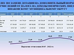 Решение Думы Шпаковского муниципального округа Ставропольского края от 07 декабря 2021 года №286 «О бюджете Шпаковского муниципального округа Ставропольского края на 2022 год и плановый период 2023 и 2024 годов»