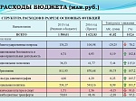 Бюджет Шпаковского муниципального района на 2016 