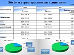Решение Думы Шпаковского муниципального округа Ставропольского края от 07 декабря 2021 года №286 «О бюджете Шпаковского муниципального округа Ставропольского края на 2022 год и плановый период 2023 и 2024 годов»