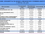 Исполнение бюджета Шпаковского муниципального района Ставропольского края за 2020 год