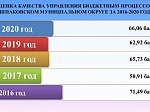 Исполнение бюджета Шпаковского муниципального округа Ставропольского края за 2021 год