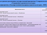 Исполнение бюджета Шпаковского муниципального района Ставропольского края за 2020 год