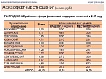 Решение о бюджете от 16.12.2016 № 456 "О бюджете на 2017 год"