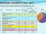 Бюджет Шпаковского муниципального района на 2016 
