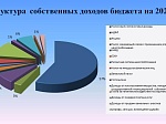 Решение Думы Шпаковского муниципального округа Ставропольского края от 07 декабря 2021 года №286 «О бюджете Шпаковского муниципального округа Ставропольского края на 2022 год и плановый период 2023 и 2024 годов»