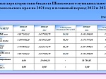 О бюджете Шпаковского муниципального округа Ставропольского края на 2021 год и плановый период 2022 и 2023 годов