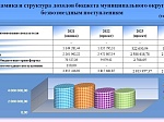 Решение Думы Шпаковского муниципального округа Ставропольского края от 07 декабря 2021 года №286 «О бюджете Шпаковского муниципального округа Ставропольского края на 2022 год и плановый период 2023 и 2024 годов»