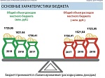 Решение о бюджете от 16.12.2016 № 456 "О бюджете на 2017 год"
